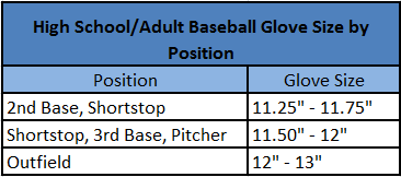 Baseball Glove Sizing Chart By Position